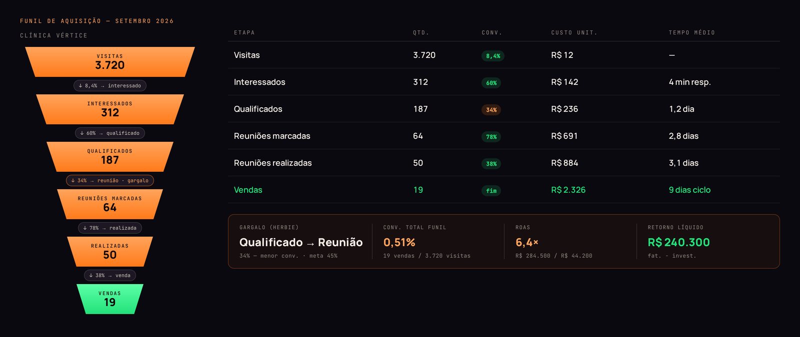 Funil de aquisição: visitas, interessados, qualificados, reuniões, vendas, com o gargalo destacado