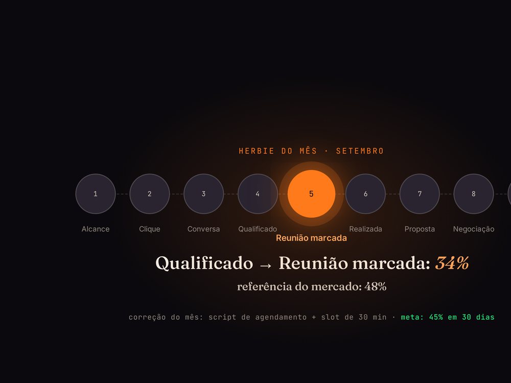 A fila de nove etapas com o Herbie do mês em laranja