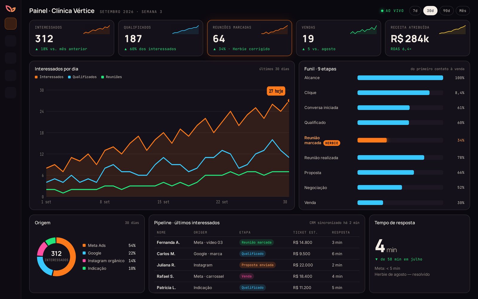 Painel Demand Machine: interessados, qualificados, reuniões, funil de nove etapas e origem